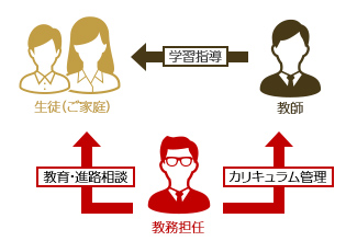 進路指導のプロである教務担任が学習を徹底サポート