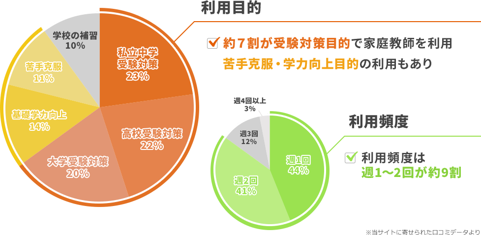 約7割が受験対策目的で家庭教師を利用 苦手克服・学力向上目的の利用もあり 利用頻度は週1回~2回が約9割