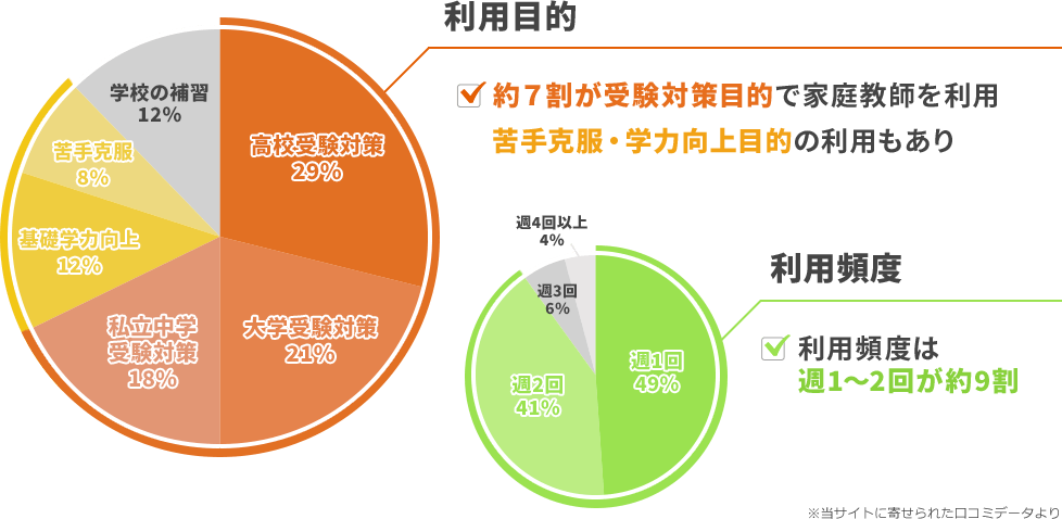 約7割が受験対策目的で家庭教師を利用 苦手克服・学力向上目的の利用もあり 利用頻度は週1回~2回が約9割