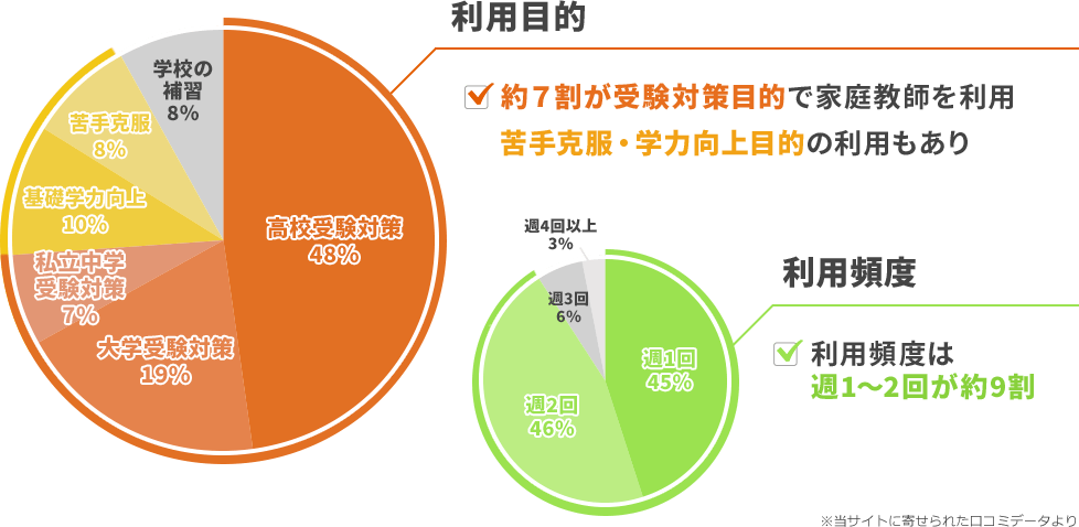 約7割が受験対策目的で家庭教師を利用 苦手克服・学力向上目的の利用もあり 利用頻度は週1回~2回が約9割