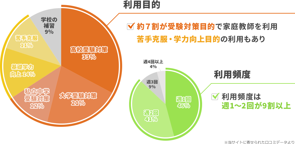 約7割が受験対策目的で家庭教師を利用 苦手克服・学力向上目的の利用もあり 利用頻度は週1回~2回が約9割