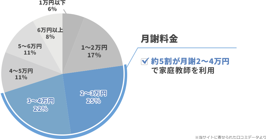 約5割が月謝2~4万円で家庭教師を利用