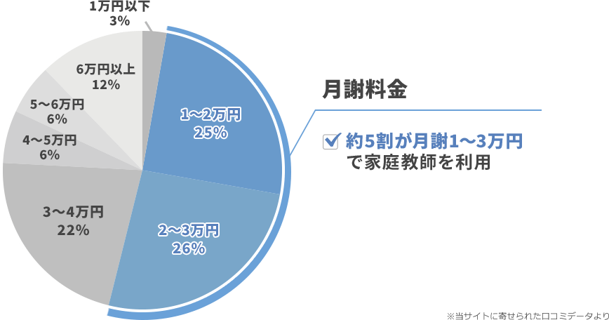 約5割が月謝1~3万円で家庭教師を利用