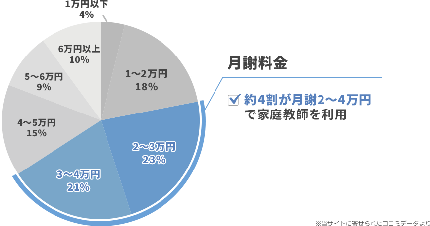 約4割が月謝2~4万円で家庭教師を利用