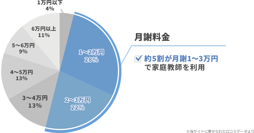 約5割が月謝1~3万円で家庭教師を利用