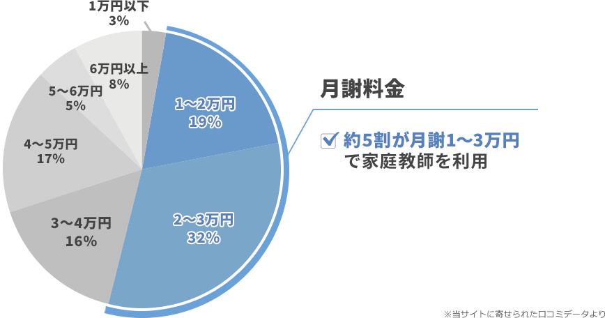 約5割が月謝1~3万円で家庭教師を利用