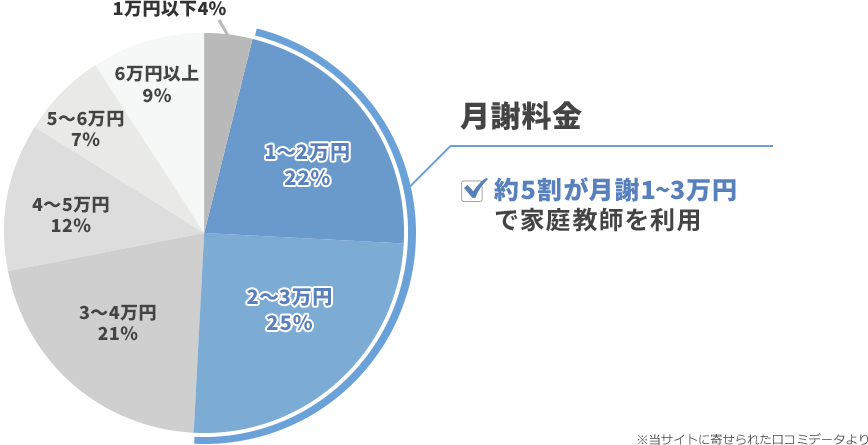 約5割が月謝1~3万円で家庭教師を利用