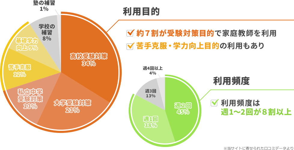 利用目的　利用頻度　グラフ