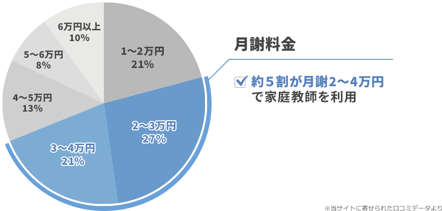 月謝料金　グラフ