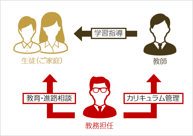 進路指導のプロである教務担任が学習を徹底サポート